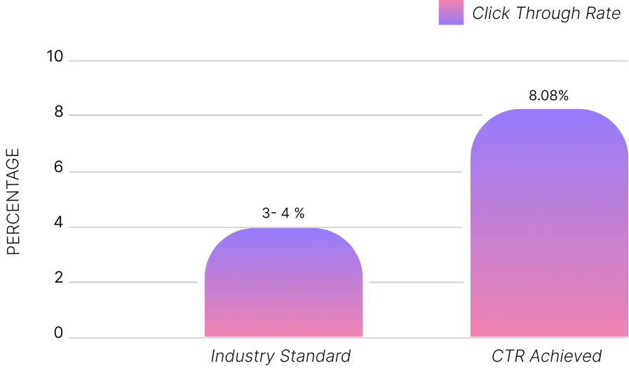 Google Ads performance graph