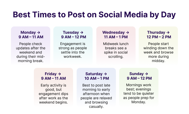 Best Times to Post on Social Media by Day