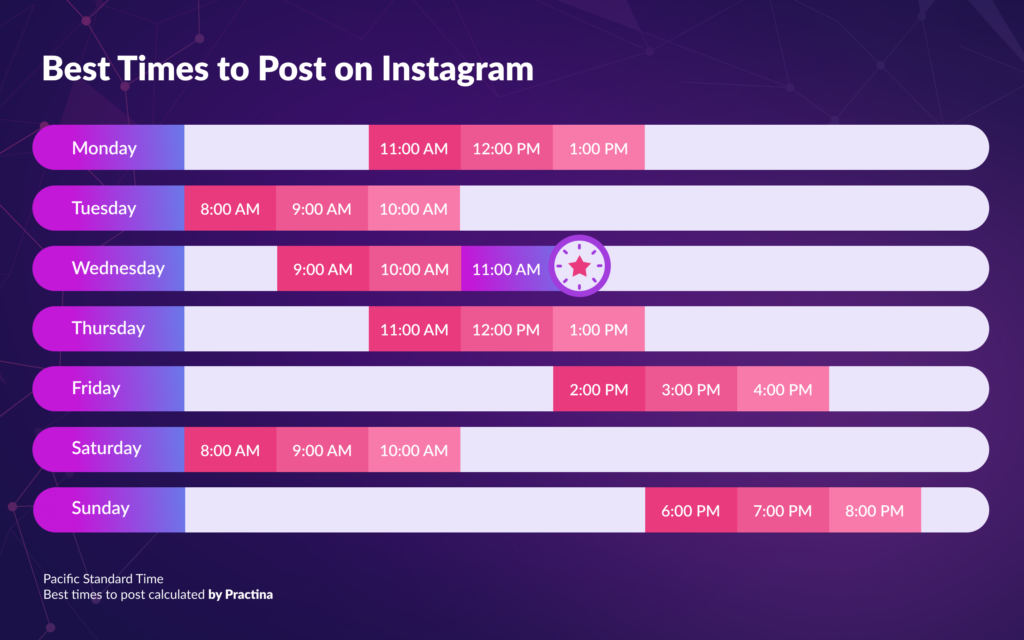 Best Times to Post on Instagram(Pacific Time)