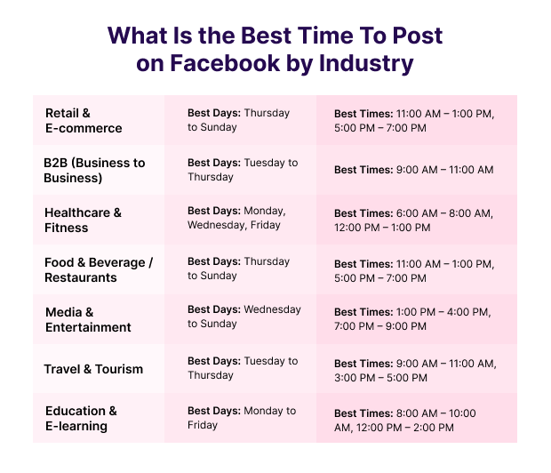 Best Time To Post on Facebook by Industry
