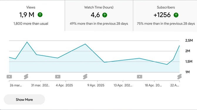 Measuring Whether Your Timing Is Working