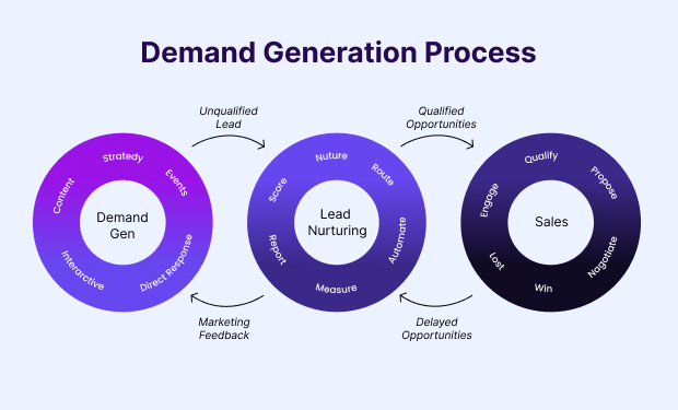Demand Generation Process