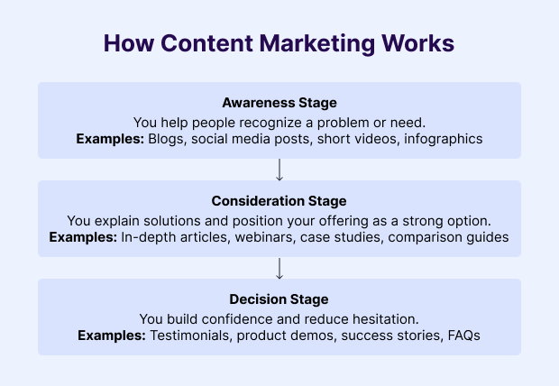 How Content Marketing Works